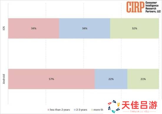 名记称苹果或将放弃一年更新一次的模式：没必要每年升级一次