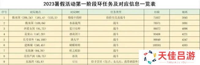 梦幻西游2023暑假活动攻略大全 暑假游水觅清欢/寻踪蝶恋谷活动介绍[多图]图片2