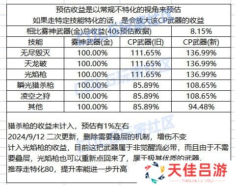 【攻略：装备实验室】无尽毁灭大风车启动，龙枪CP特化80流派分析4